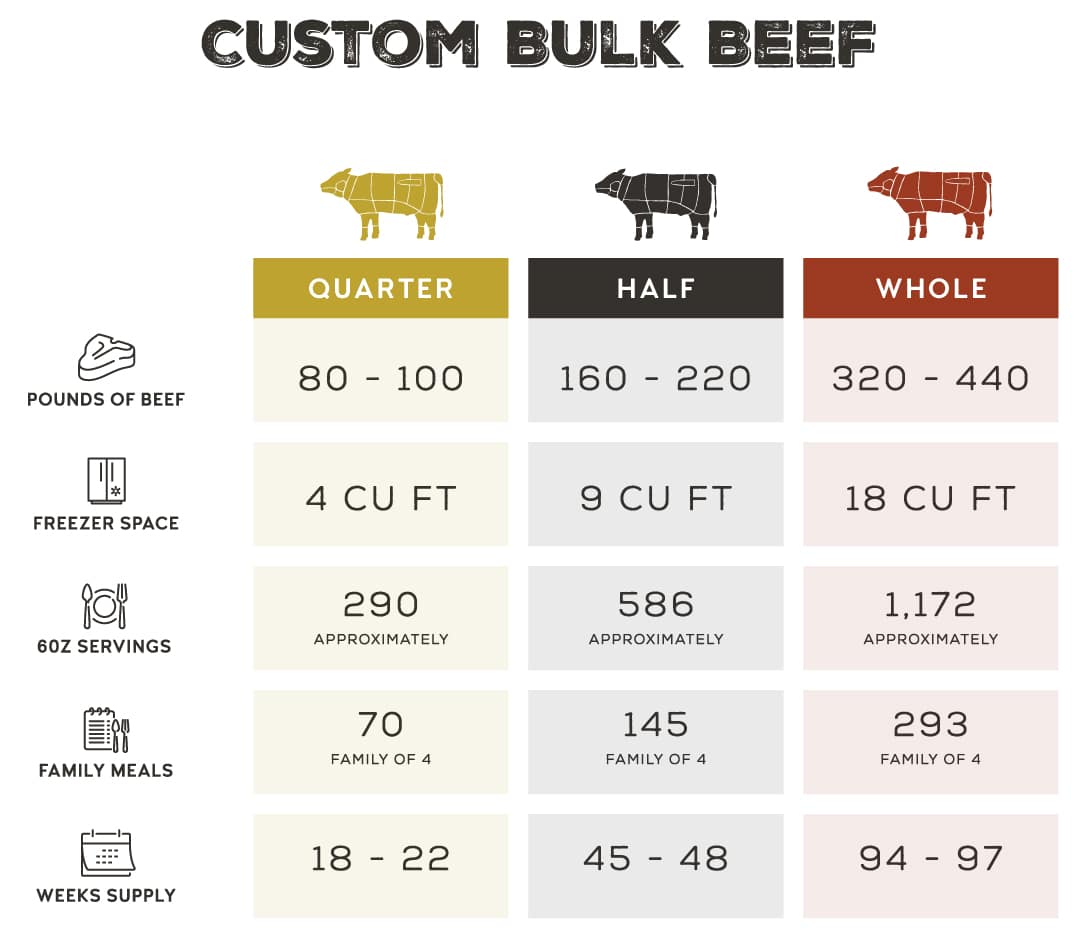what you get with a quarter half or whole cow custom bulk beef shares comparison chart with freezer space and pounds