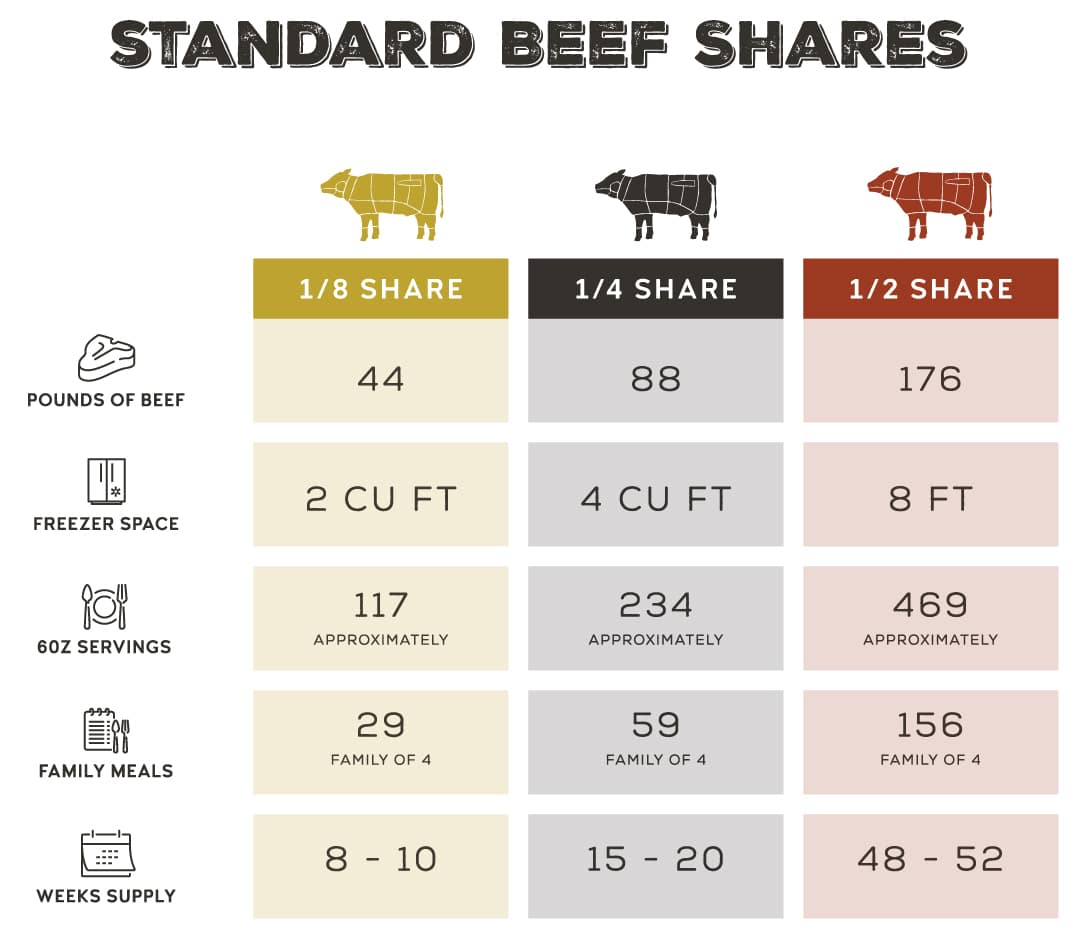 standard beef shares comparison chart showing quarter half and whole cow pounds of beef freezer space and meals included