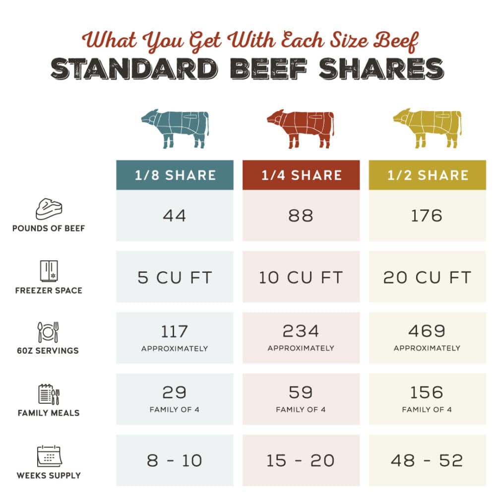 Comparison chart showing what you get and the freezer space needed for each size standard beef share - eighth, quarter, and half